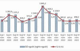 Lao Động Của Mỹ Năm 2023